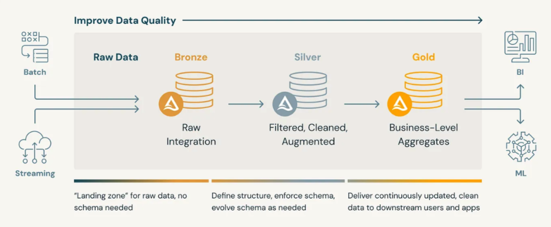 databricks